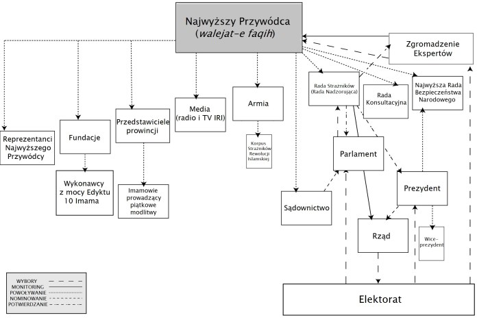 Struktura władzy Iran