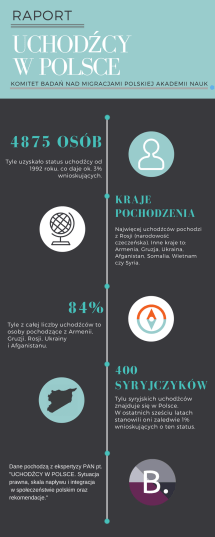UCHODŹCY W POLSCE